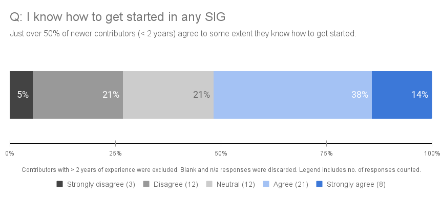 A 100% stacked row chart showing the percentage of newer contributors who know how to get started